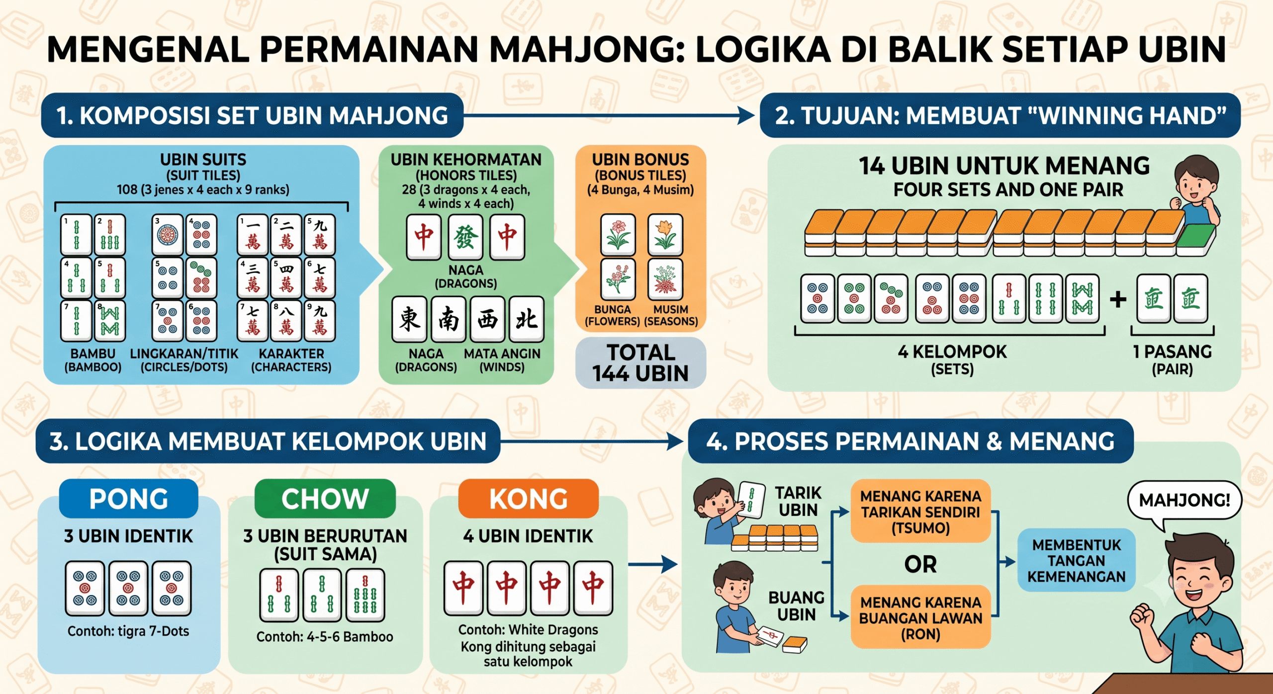 Tips ! Pemula Menjadi Ahli dalam Mahjong