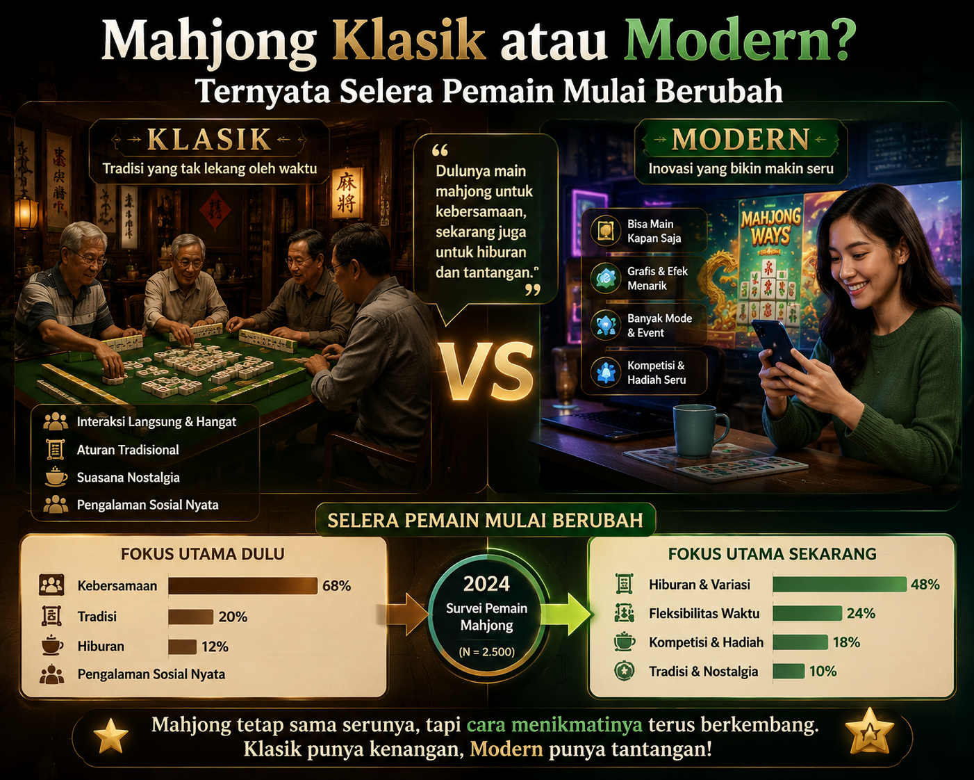 Mahjong Klasik atau Modern? Ternyata Selera Pemain Mulai Berubah